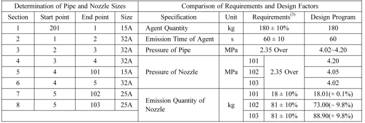 Figure 4. The test of fire extinguishing and performance for the design factors verification.