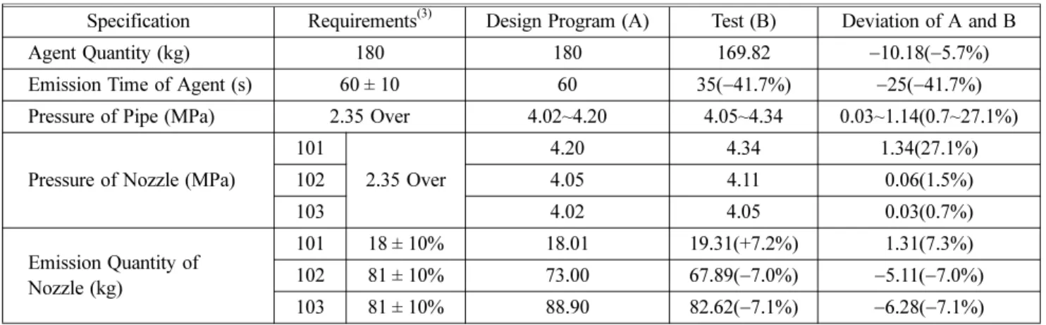 Table 4. The Comparison of the Design Program and Test for Requirements