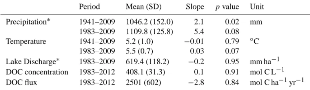 Table 1. Means and linear regression results (slope and p value) of annual precipitation and atmospheric temperature at Adirondack Eco-