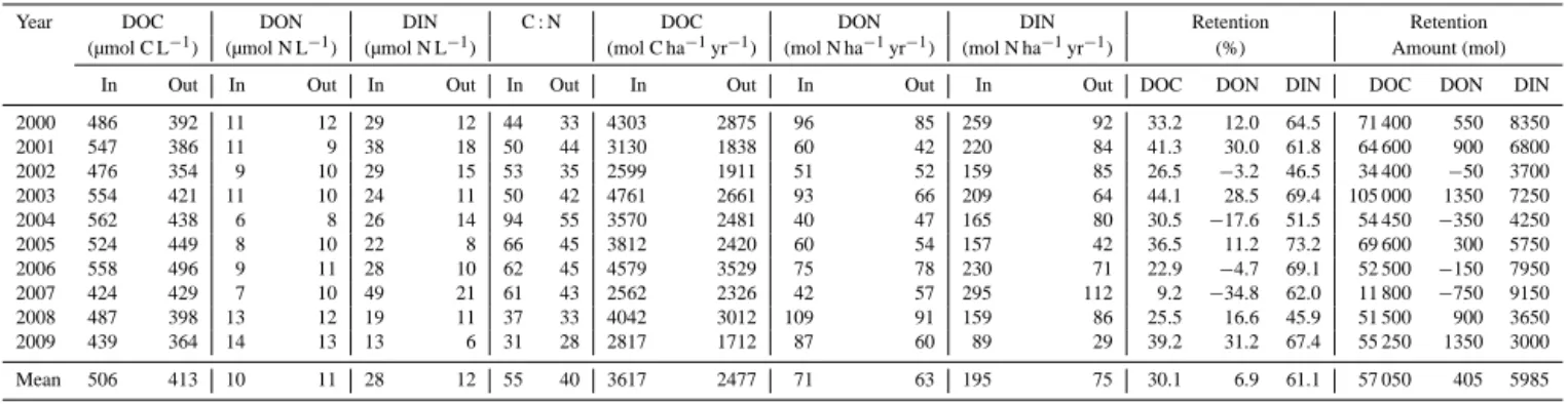 Table 4. Annual average of discharge-weighted concentrations, molar DOC:DON ratio, annual flux, and retention (% and amount) of DOC,