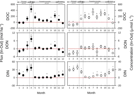 Figure 4. Monthly differences (error bars: SD) of DOC, DON, and DIN in fluxes and discharge-weighted concentrations between inlet and