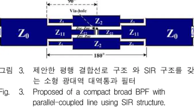 Table 2. Results of BPF with parallel coupled line.