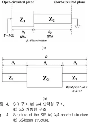 그림 4. SIR 구조 (a) λ/4 단락형 구조, (b) λ/2 개방형 구조