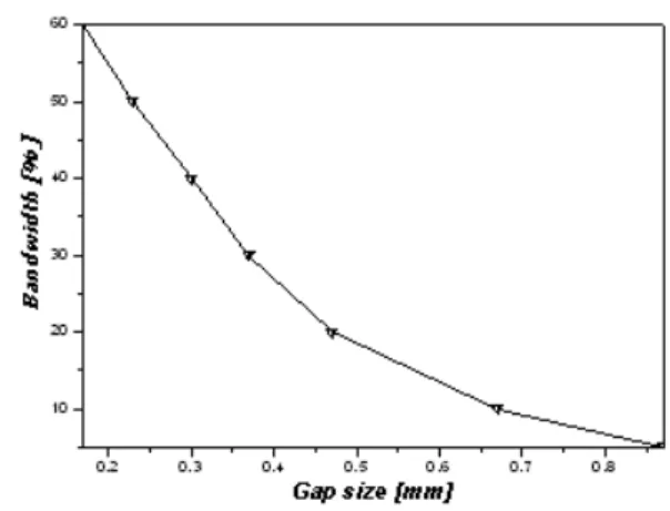 Table 4. Results of proposed a broad BPF with parallel coupled line.