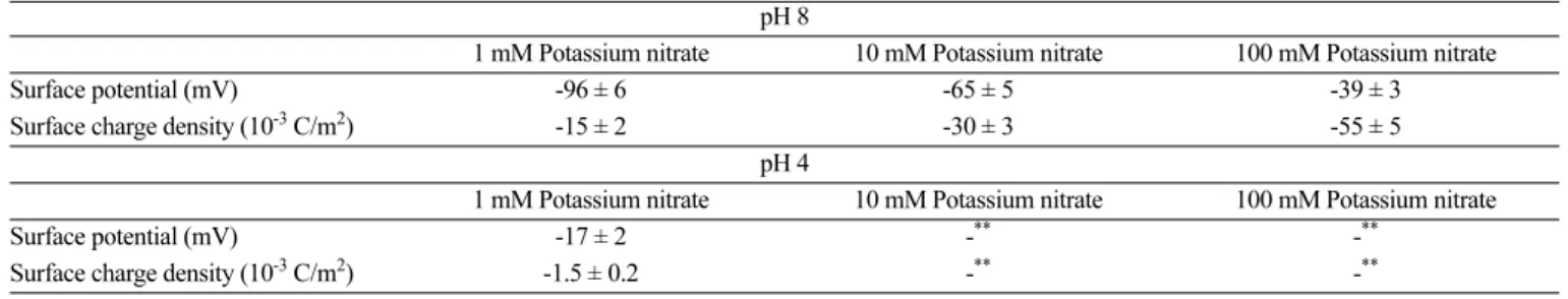 Table 2. Electrostatic properties of the Glutathione layer
