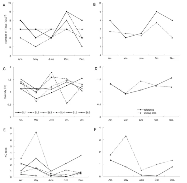 Fig.  6. Seasonal fluctuation of the number of major taxa occurred, taxon diversity (H'), and nematode : copepod (N/C) ratio  at  each  station  (A,  C,  E)  and  from  between  the  reference  and  the  mining  area  (B,  D,  F).