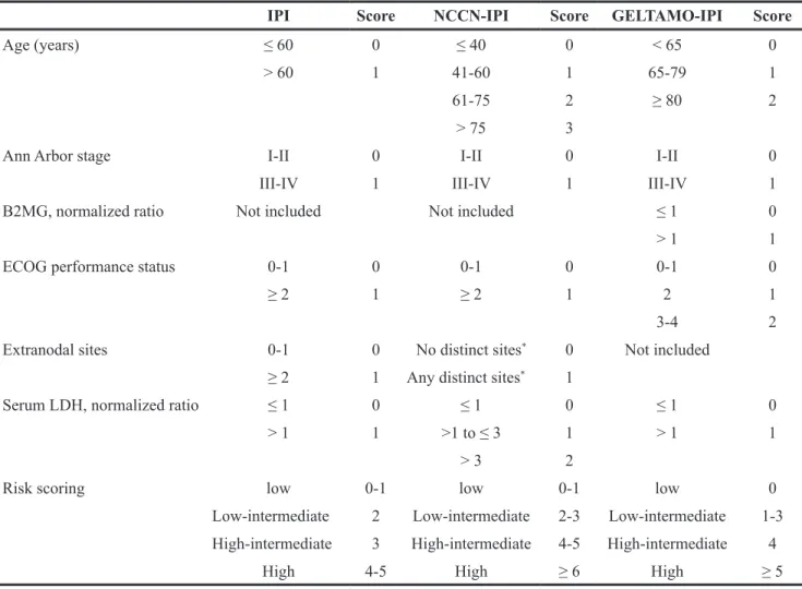 Table 1: Comparison of factors and scoring of IPI, NCCN-IPI, and GELTAMO-IPI