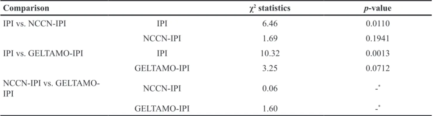 Table 6: Results of reclassification calibration statistics