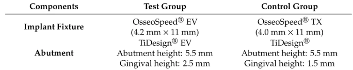 Table 1. Materials used in this study. All fixtures and abutments were composed of commercially pure grade 4 titanium.