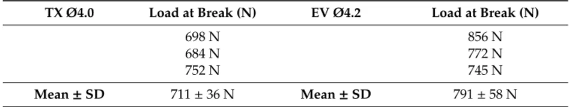 Table 2. Values of the maximum breaking loads in single-load failure tests on three specimens each.