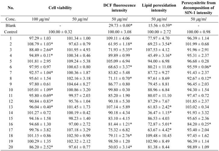 Table 2. Effects of the Arctic seaweed extracts on the viability of Raw 264.7 cells, intracellular ROS level induced by hydrogen peroxide, membrane lipid peroxidation and peroxynitrite from decomposition of SIN-1 (% of control)