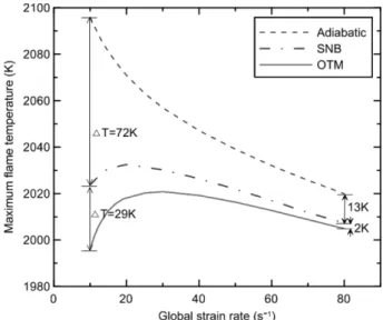 Figure 3. Maximum flame temperatures as a function of glo- glo-bal strain rate with different radiation models.