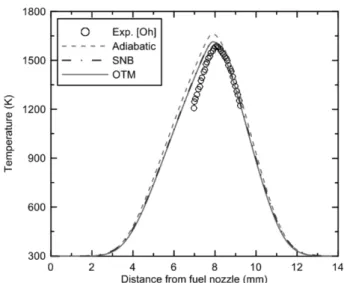 Figure 7. Comparison of extinction limits between experimental and numerical data using different radiation models for (a) air dilution and (b) fuel dilution.