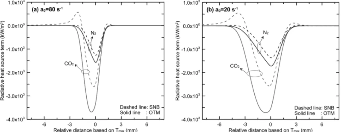 Figure 10. Comparison of integrated total CPU time between SNB and OTM.