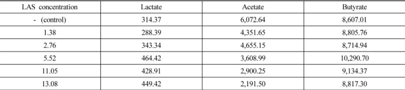 Table 2 VFAs concentrations after 72hr with various LAS injection concentration