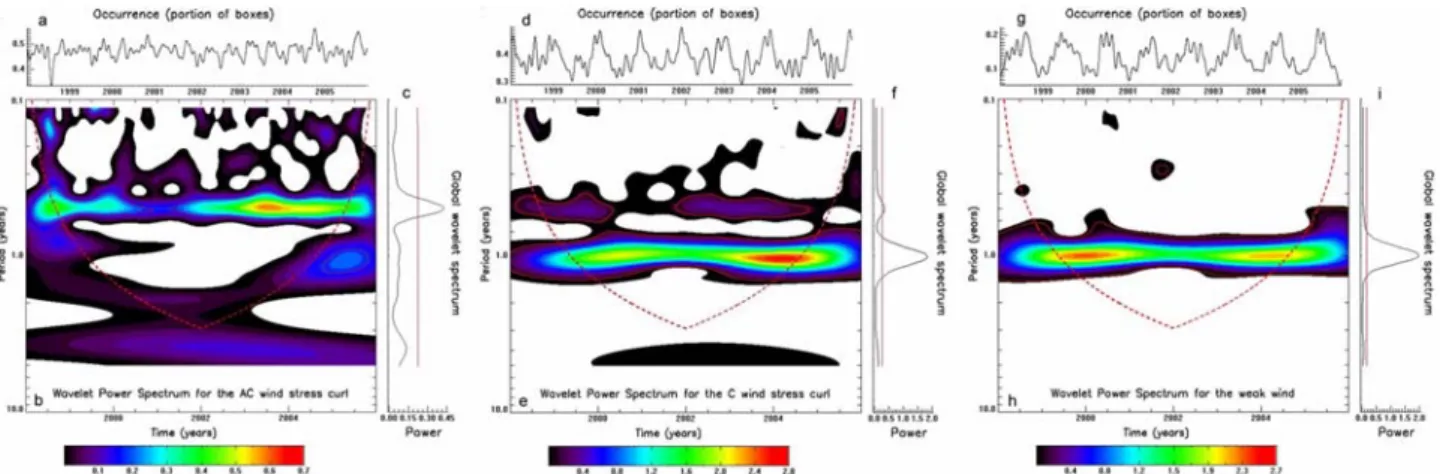 Fig. 10.(a) Wavelet-reconstructed time series and (b) local and (c) global wavelet power spectra of occurrence of AC wind stress curl