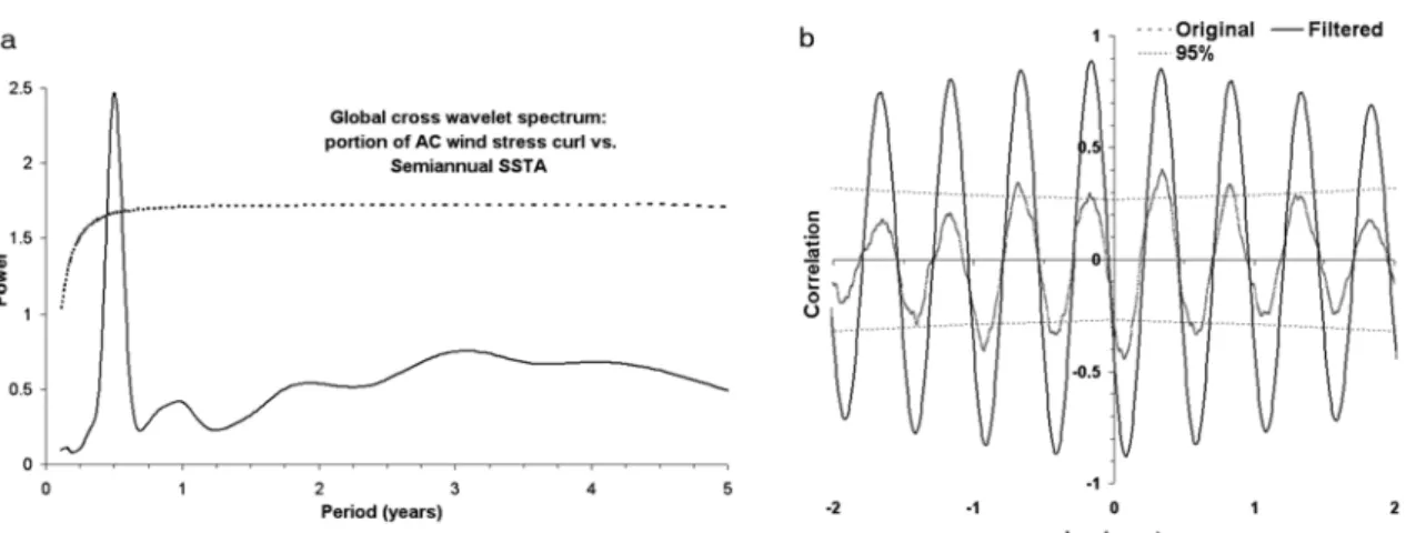 Fig. 12. Spatial amplitude (contours every 0.01) (a, b) and phase ( o ) (c, d) of the Semiannual (a, c) and Three-Core (b, d) modes for JMA SSTA2.