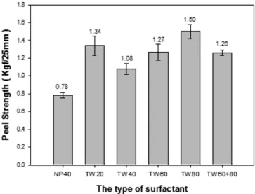 Fig. 4. Initial tack of emulsions according to type of surfactant.