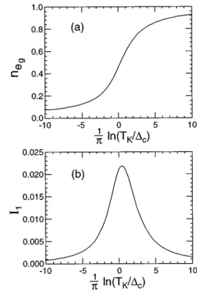 FIG. 2. ~a! Occupation of one e g orbital and ~b! the response function I 1 as a function of T K / D c for n 55 for the spin-polarized impurity