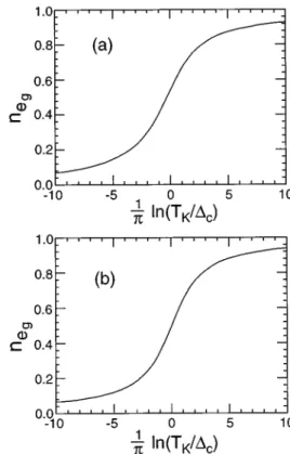 FIG. 3. Occupation of the e g orbital as a function of T K / D c for