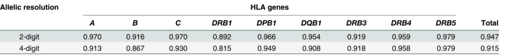 Table 1. Concordance rate between imputed and actual allele of HLA genes a .