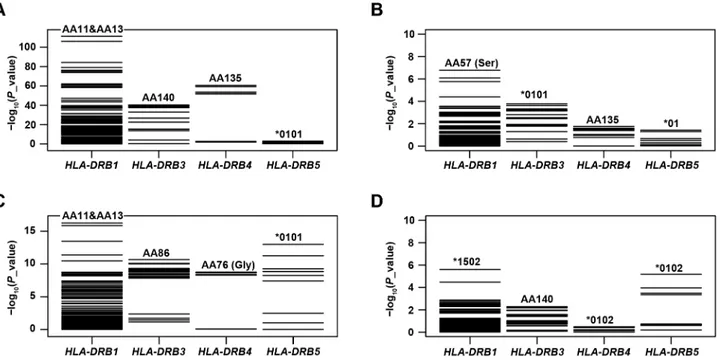 Fig 1. Distributions of p values for disease associations of HLA-DRB variants. P values for all variants of HLA-DRB1, HLA-DRB3, HLA-DRB4 and HLA- HLA-DRB5 were calculated by unconditional and conditional analyses testing associations with RA and SLE