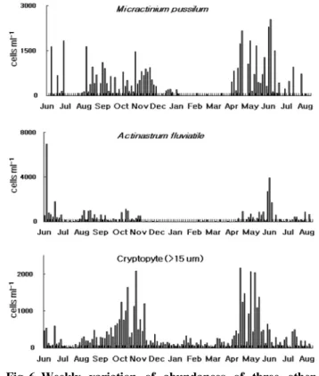 Fig. 5. Weekly  variation  of  abundances  of  the  first  three