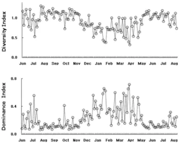 Fig. 7. The  variation  of  diversity  index  and  dominance index  of  phytoplankton  community  at  ST