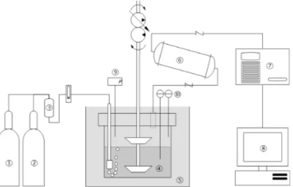 Fig. 1 Continuous stirred-tank reactor for manufacturing  sample;  ①  CO 2  gas,  ②  N 2  gas,  ③  gas mixer, ④  reactor, 