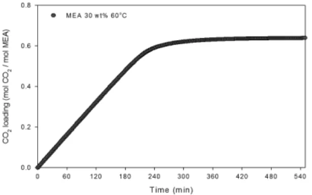 Fig. 5 Predicted formations of thermal degradation for  aqueous MEA solution