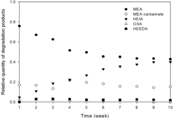 Fig. 7 Relative quantity of products by thermal degradation  of MEA