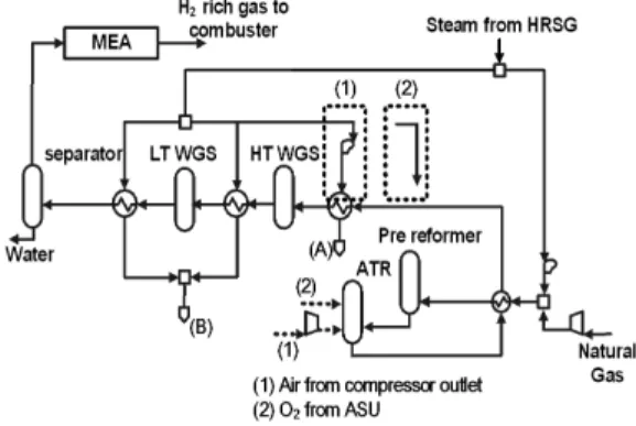 Fig. 3 Schematic diagram of autothermal reforming processWGSR 에서 높은 개질률을 얻기 위해서 서로 다른 온도조건에서 작동하는 두 가지 촉매반응기로 나누어 개질시킨다