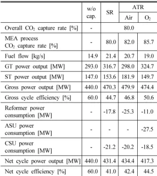 Table 4 Turbine inlet gas composition
