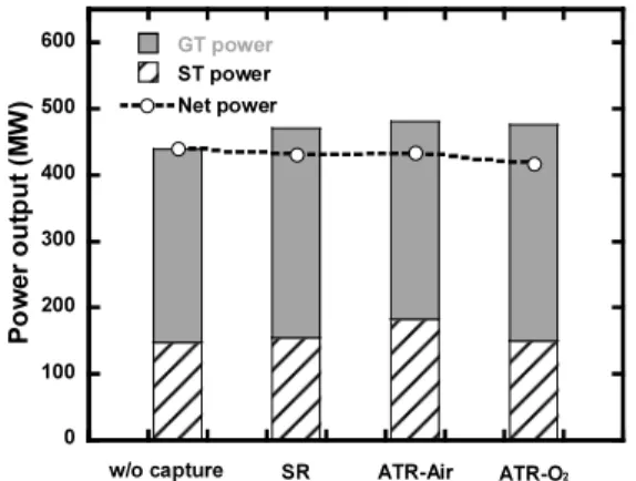 Fig. 6 Gross and net power outputs of GTCC with CO 2