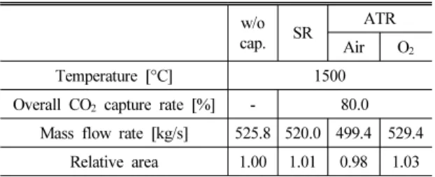 Table 5 Influence of CO 2  capture on the operating condition  of the gas turbine