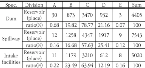 Fig.  3.  Reservoir  rating  status  by  absence 