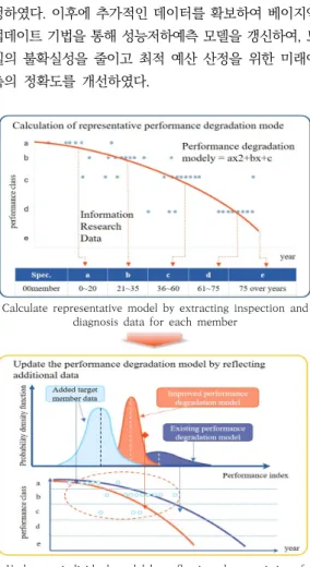 Fig.  4.  Continuous  update  plan  of  performance  evaluation  model 