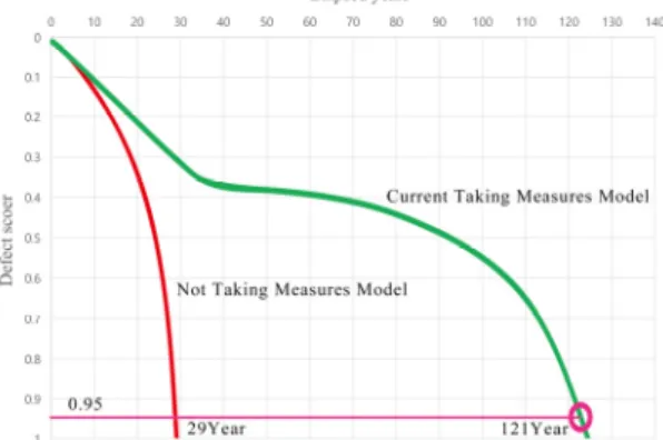 Fig. 10. Performance  evaluation model (Intake facilities) Table 4. Lifespan in case of Not Taking Measures by 