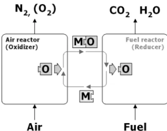 Fig. 1 Basic concept of chemical-looping combustion 산화물은 연료반응기로 이동되며, 연료반응기에서는  식 (2)와 같이 금속산화물(MO) 입자가 연료(CH 4 , H 2 ,  CO, C n H 2n+2 ,  천연가스, 석탄, 바이오매스 등)와 반응 하여 다시 금속입자를 형성하고 CO 2 , H 2 O 만을 발생 시킨다