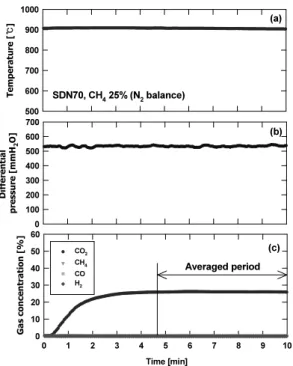 Fig. 5 Trends of CO 2  and O 2  concentration during oxidation  of oxygen carrier (SND70, after CH 4  25% reduction)