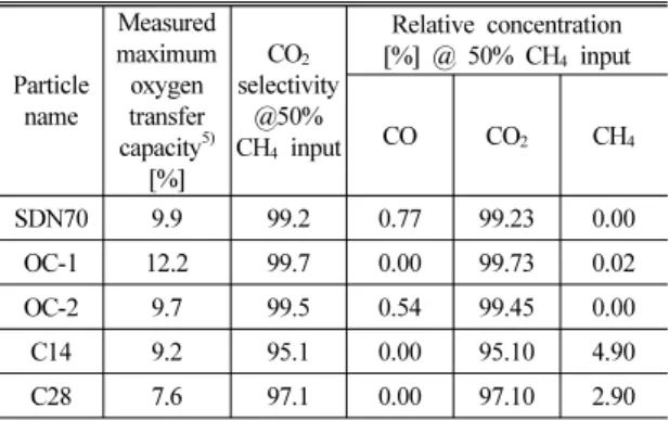 Table 2 Comparison of measured oxygen transfer capacity,  CO 2  selectivity, and relative concentration