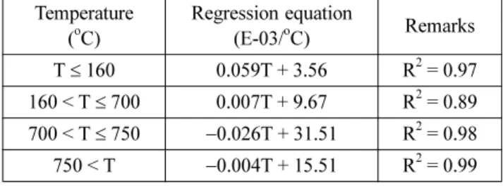 Table 4. Linear Expansion Coefficient at High Temperatures Temperature ( o C) Regression equation(E-03/oC) Remarks T ≤ 160 0.059T + 3.56 R 2 = 0.97 160 < T ≤ 700 0.007T + 9.67 R 2 = 0.89 700 < T ≤ 750 −0.026T + 31.51 R 2 = 0.98 750 < T −0.004T + 1