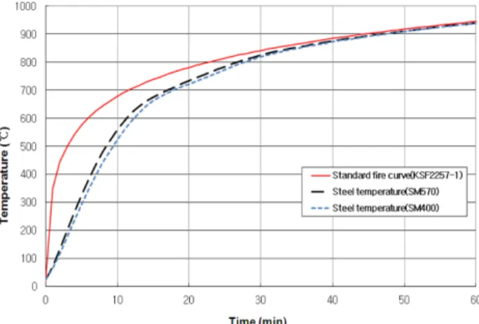 Figure 3. Extended lengths H-section beams made of SM 570 and SM 400 versus standard fire curve.