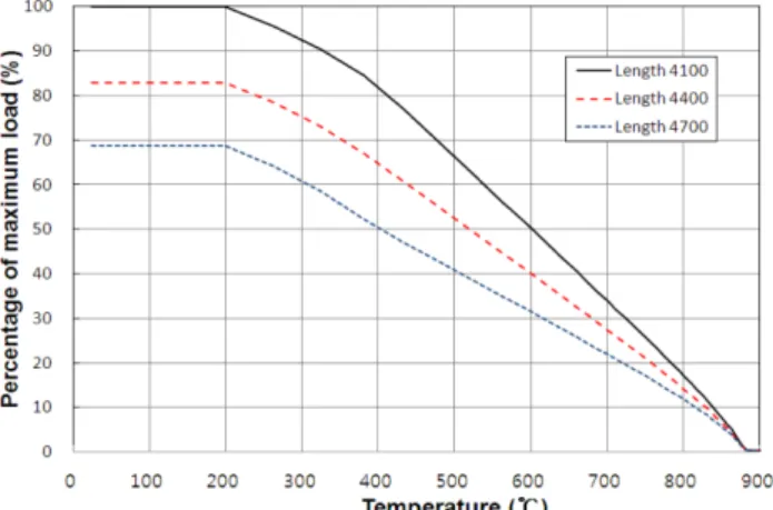 Figure 6. Comparison of a maximum load according to dif- dif-ferent beam lengths (SM 400).