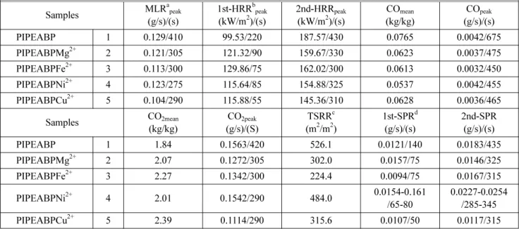 Table 1. Combustive Properties of Pinus Rigida Specimens Painted with 15 wt% Methylenepiperazinomethyl-Bis-Phosphonic Acid (M n+ ) Solutions at 25 kW/m 2  External Heat Flux