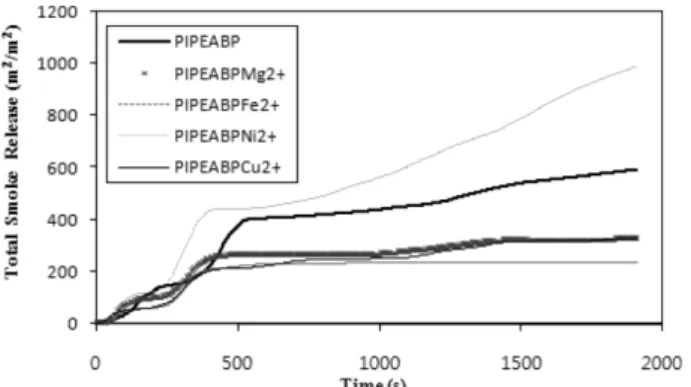 Figure 4. TSR curves of Pinus rigida specimens painted with 15 wt% methylenepiperazinomethyl-bis-phosphonic acid (M n+ ) solutions at 25 kW/m 2  external heat flux.