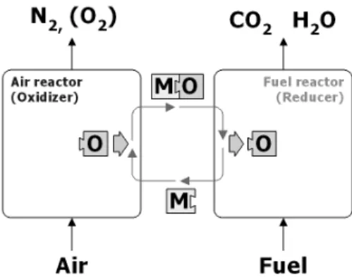 Fig. 1 Basic concept of chemical-looping combustion 이루어지고 두 반응기 사이를 산소전달입자가 순환 하면서  공기반응기에서  얻은  산소를  연료반응기로  전달하게 된다