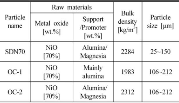 Table 1 Summary of oxygen carrier properties Particle  name Raw materials Bulk  density [kg/m 3 ] Particle  size [µm]Metal oxide [wt.%] Support /Promoter [wt.%] SDN70 NiO [70%]  Alumina/ Magnesia 2284 25~150 OC-1 NiO [70%] Mainly alumina 1983 106~212 OC-2 