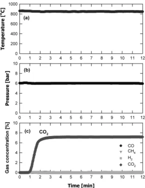Fig. 4 Trends of temperature, pressure and gas concentrations  during reduction of OC-2 particle at 6 bar, 850 o C, 0.058 m/s