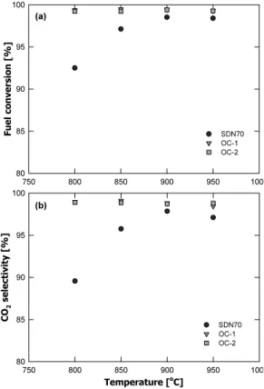 Fig. 5 Fuel conversion and CO 2  selectivity versus pressure  at 900 o C, 0.058 m/s Pressure [bar]750800850900 950 100Fuel conversion [%]80859095100SDN70OC-1OC-2Temperature [oC]750800850900950100CO2 selectivity [%]80859095100SDN70OC-1OC-2(a)(b)
